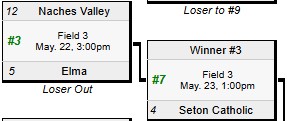 Seton Catholic softball earns No. 4 seed in 1A state tournament in Richland. Cougars avoid the Round-of-12 games and will open state on Friday at Columbia Playfields