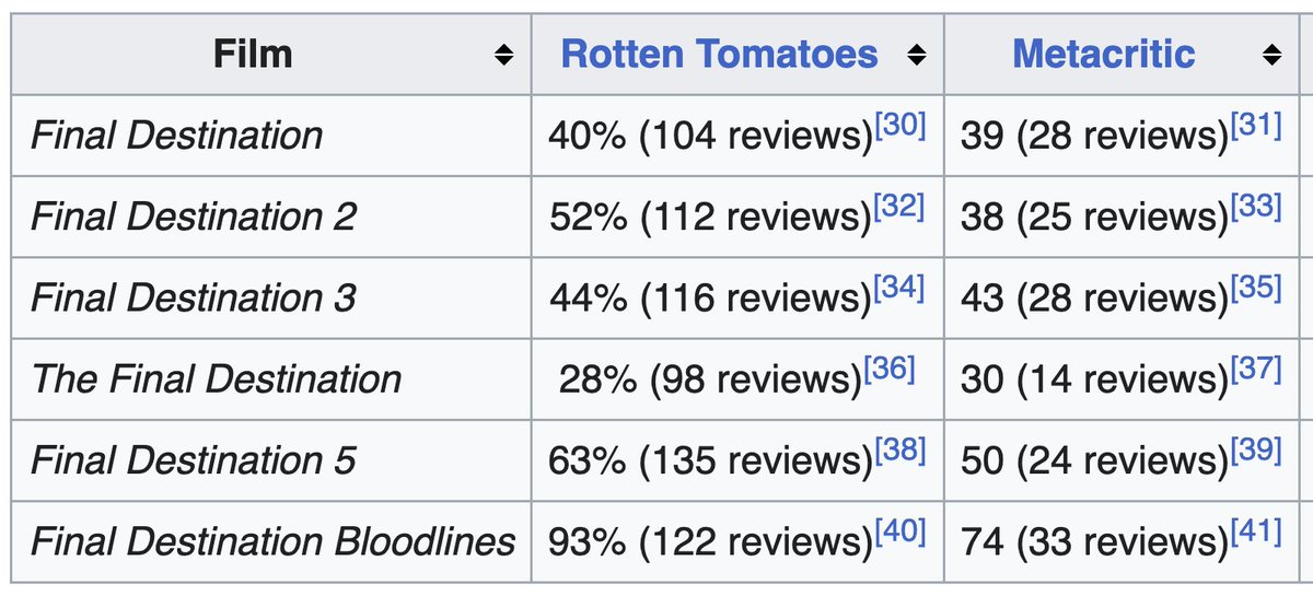 It's pretty rare that the SIXTH entry in a horror franchise is the highest-rated, but here we are!! Have you seen #FinalDestinationBloodlines yet?!