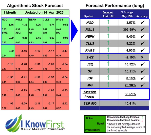 i_Know_First's tweet photo. Stocks Under 10 Based on Stock Prediction Algorithm: Returns up to 303.59% in 1 Month
https://t.co/yfBTge4xrc

#ngd #rgls #neph #clls #pags #swz #jeq #gf #jof #mq #stocks #stockmarket #stocktrading #investing https://t.co/d0cKCbsxFl