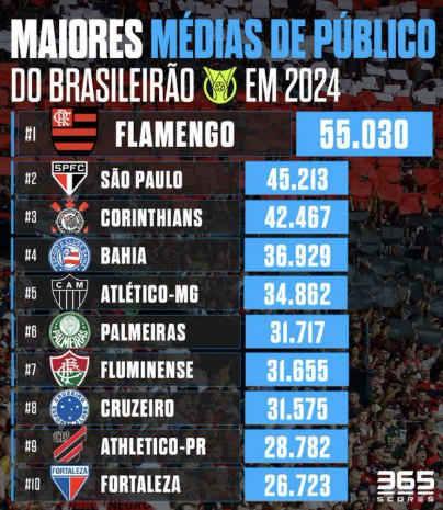 moraes1045010's tweet photo. @DidaZico Não entraram nem do top 10 no ano do título kkkkkkk https://t.co/d0JVhWaVMU