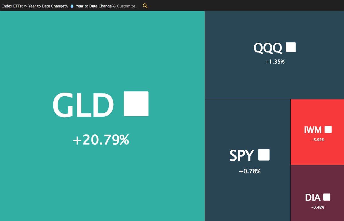 While indexes are celebrating the arrival of breakeven...

Gold is still wearing the crown in 2025.  $GLD 👑
