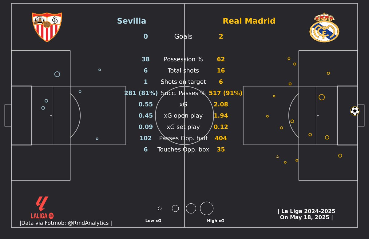 RmdAnalytics's tweet photo. 🚨Real Madrid 2 Goals from 2.08 xG and 16 Shots (6 On Target).

#SEVRMA #SEVRMD https://t.co/9GNyhcw9KH