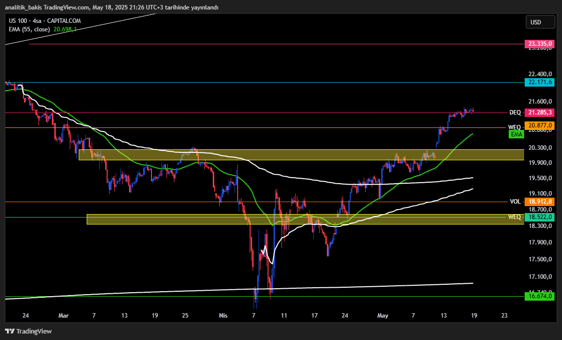 analitik_bakis's tweet image. #US100 #NASDAQ #Ustec
20877-21285 bandında yatay hareket etmesi muhtemeldir.Pozitif görünüme sahip endekste 22763-23335 seviyelerine yükseliş görülebilir.20877 altında 19929-18341 seviyeleri takip edilebilir.