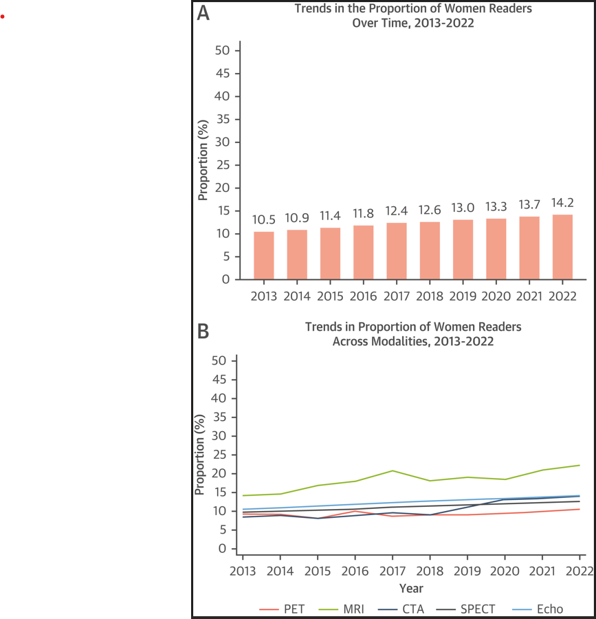 Minnow Walsh, MD, MACC (@minnowwalsh) on Twitter photo The Underrepresentation of Women Among Cardiac Imagers: An Analysis of Cardiologists Based on Medicare Part B Data, 2013-2022 | JACC: Cardiovascular Imaging jacc.org/doi/10.1016/j.… #JACCImaging <a href="/JACCJournals/">JACC Journals</a> The Underrepresentation of Women Among Cardiac Imagers: An Analysis of Cardiologists Based on Medicare Part B Data, 2013-2022 | JACC: Cardiovascular Imaging jacc.org/doi/10.1016/j.… #JACCImaging <a href="/JACCJournals/">JACC Journals</a>