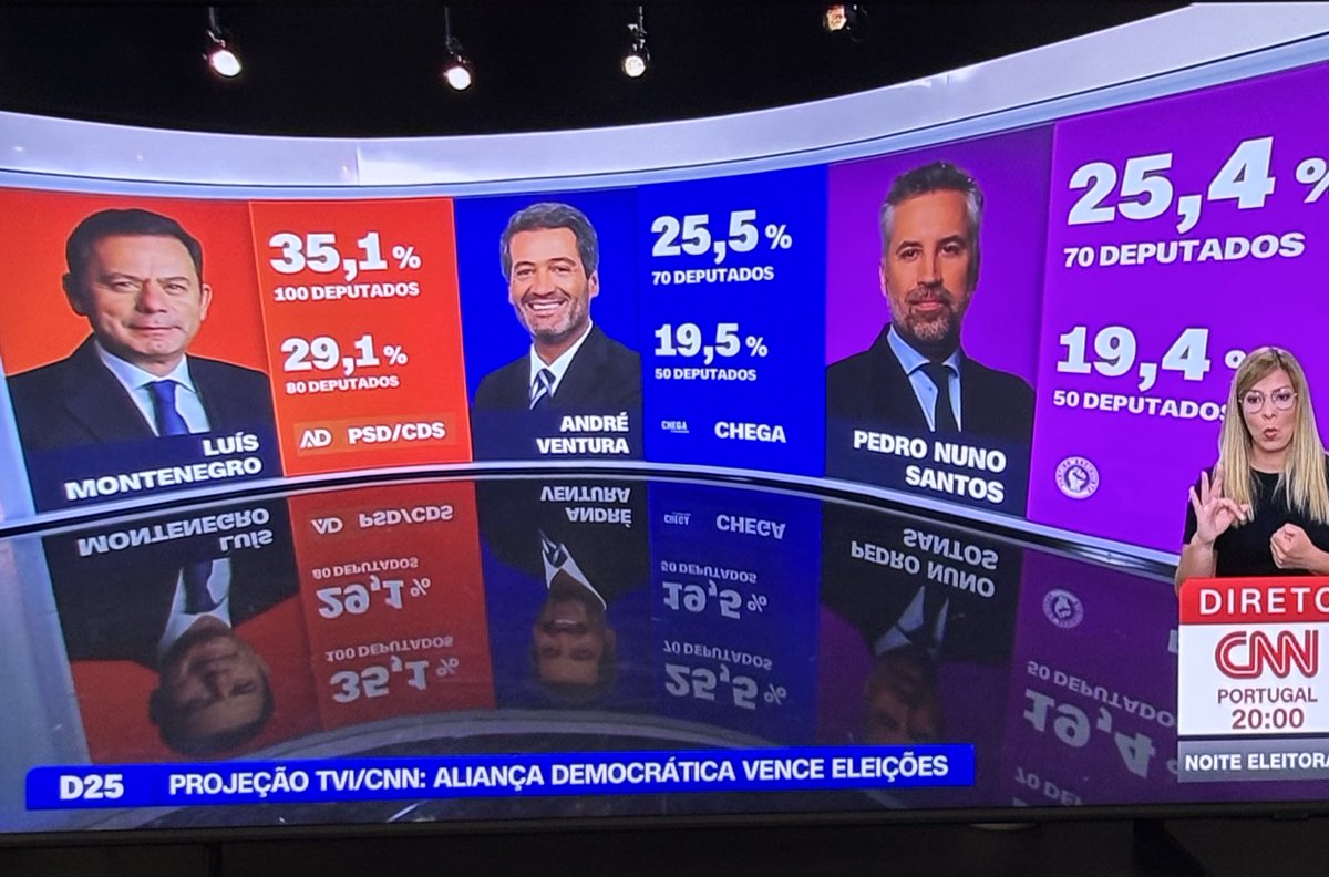 The ‘far-right’ party CHEGA has become the second major political party in Portugal, destroying the bipartidism that ruled Portugal for 50 years.

Amazing things are happening in Europe 🔥