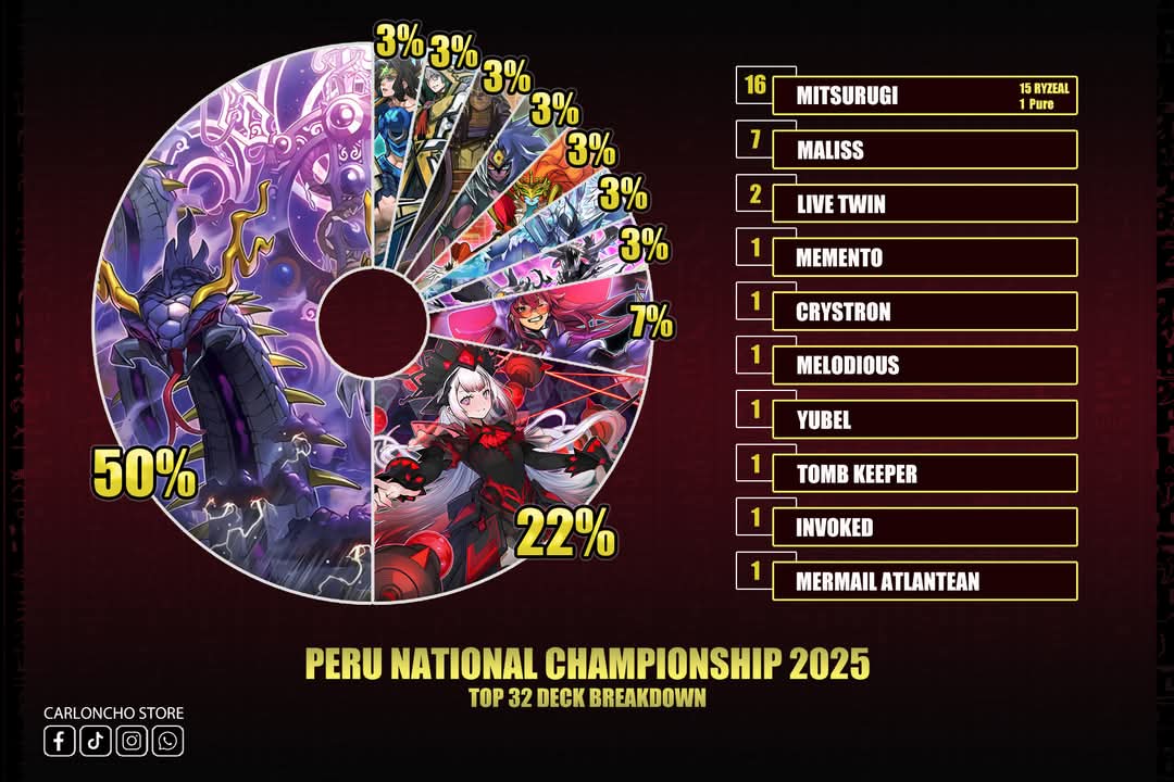 ペルー大会トップ32のデッキ分布が興味深い 半分がミツルギで完全に