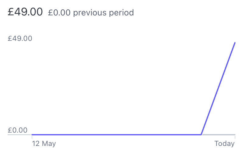 _SMBaxter's tweet image. Got my first sale today on edunest.co.uk, what a buzz!