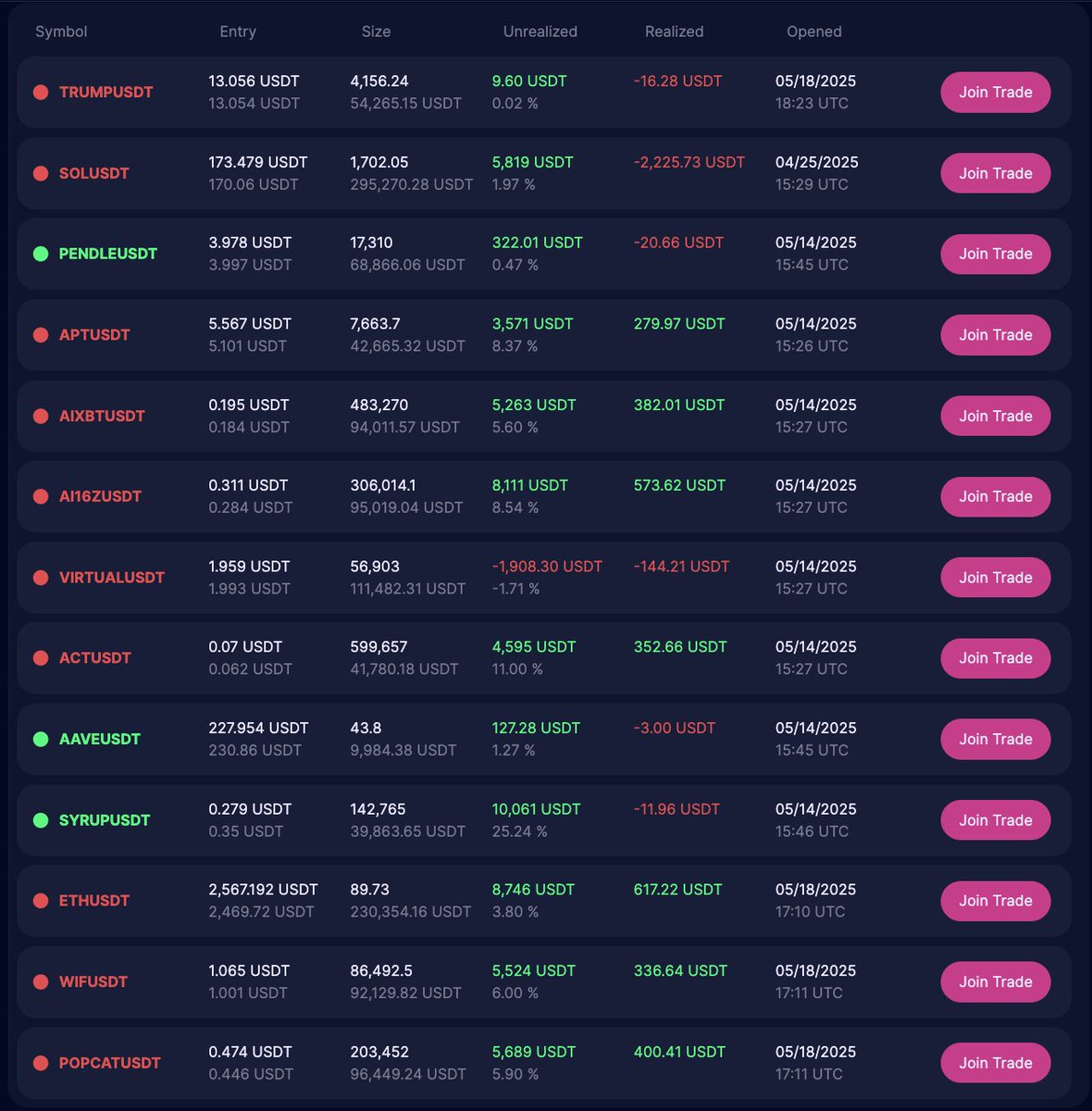 $2M>$10M challenge update

Balance: $3.83M (Profit = $1.83M)

It’ been a while since the last update. Port is down a little bit from ATH. One particularly poorly managed trade is responsible for most of the losses. Got caught on the short side during the TRUMP dinner news and