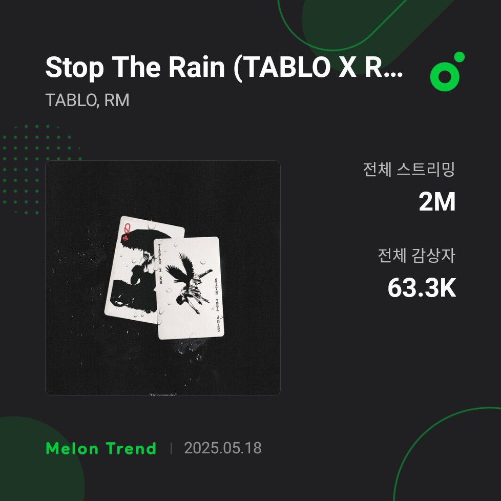 bfokfgvdk's tweet image. 'Stop The Rain' has surpassed 2M streams on Melon ✨✨✨
CONGRATULATIONS RM 🥳🩵
CONGRATULATIONS TABlO 🥳🩵
#StopTheRain #RM #TABLOxRM
#NAMJOON #RM #방탄소년단RM