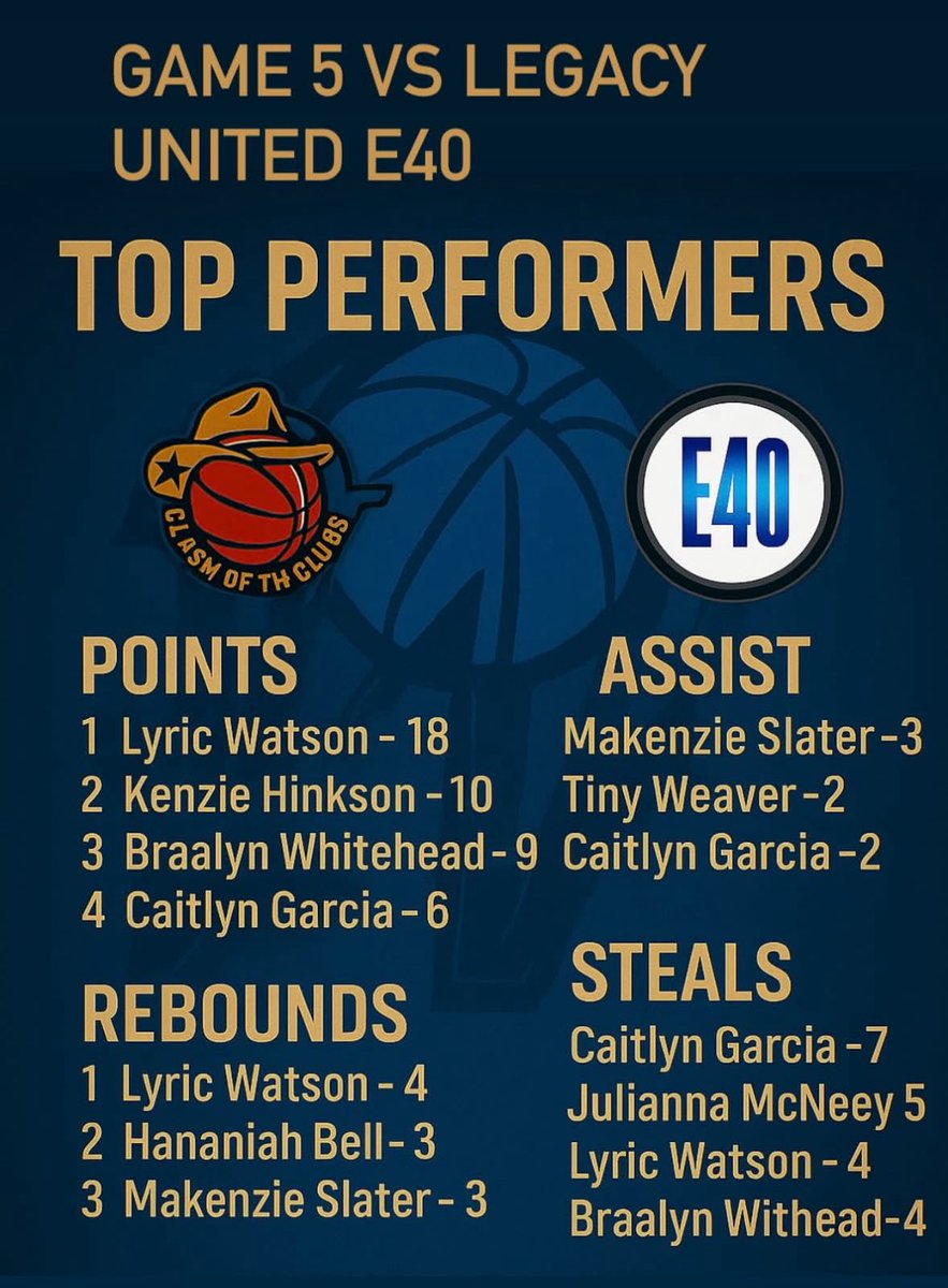 •Lyric (@lyric_watson14) on Twitter photo Very proud of me and my team this weekend! UNDEFEATED. I ended the last game with being the top scorer and in rebounds. Until next time <a href="/ClashOfTheClubs/">Clash of the Clubs</a> <a href="/WoodElite2028/">Wood Elite 2028 E40</a> Very proud of me and my team this weekend! UNDEFEATED. I ended the last game with being the top scorer and in rebounds. Until next time <a href="/ClashOfTheClubs/">Clash of the Clubs</a> <a href="/WoodElite2028/">Wood Elite 2028 E40</a>