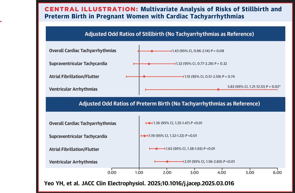 Minnow Walsh, MD, MACC (@minnowwalsh) on Twitter photo Risk of Stillbirth and Preterm Birth in Cardiac Arrhythmias During Pregnancy | JACC: Clinical Electrophysiology jacc.org/doi/10.1016/j.… <a href="/KTamirisaMD/">Kamala Tamirisa MD</a> <a href="/shivkumarmd/">Kalyanam Shivkumar MD PhD</a> #JACCEP <a href="/JACCJournals/">JACC Journals</a>
#CardioObstetrics Risk of Stillbirth and Preterm Birth in Cardiac Arrhythmias During Pregnancy | JACC: Clinical Electrophysiology jacc.org/doi/10.1016/j.… <a href="/KTamirisaMD/">Kamala Tamirisa MD</a> <a href="/shivkumarmd/">Kalyanam Shivkumar MD PhD</a> #JACCEP <a href="/JACCJournals/">JACC Journals</a>
#CardioObstetrics