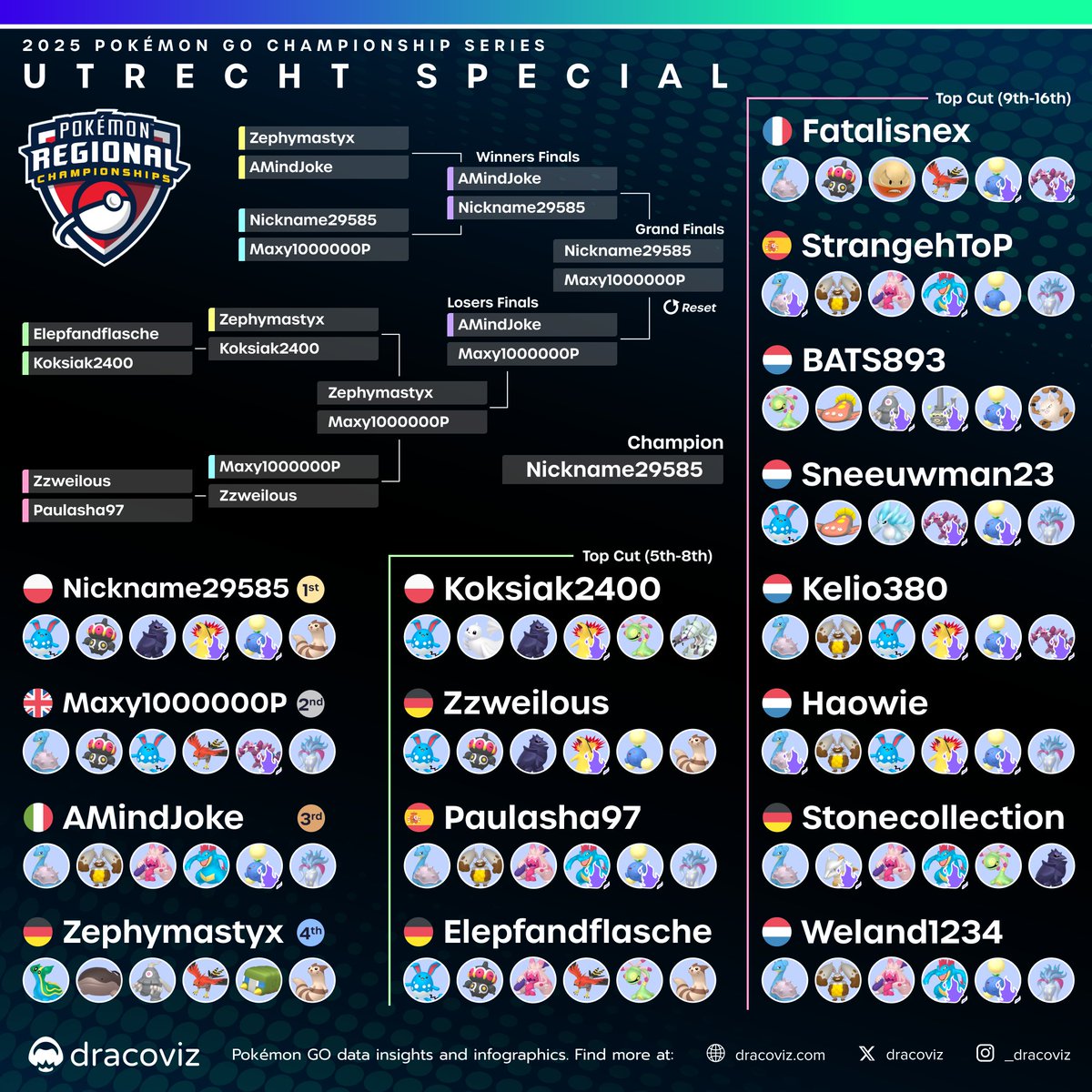 dracoviz • Pokémon GO • Play! and GBL (@dracoviz) on Twitter photo With back to back event wins, 🇮🇩<a href="/Nickname29585_/">Nickname29585</a> joins the club of double champions becoming the 🇳🇱 2025 Utrecht Champion! 🏆
⛓️dracoviz.com/2025-utrecht
#PlayPokemon
#PokemonGO With back to back event wins, 🇮🇩<a href="/Nickname29585_/">Nickname29585</a> joins the club of double champions becoming the 🇳🇱 2025 Utrecht Champion! 🏆
⛓️dracoviz.com/2025-utrecht
#PlayPokemon
#PokemonGO