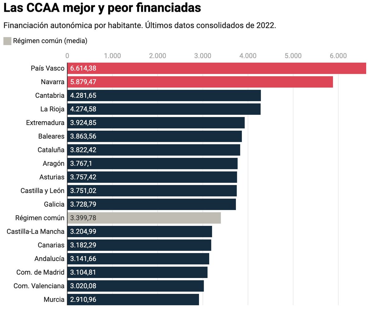 La tabla más demoledora de nuestro libro La factura del cupo catalán, con <a href="/frdelatorre/">Francisco d la Torre</a>.

Usamos los últimos datos consolidados disponibles (2022), pero los resultados de años anteriores y, con toda probabilidad, los de los años siguientes, muestran el mismo patrón.

¿Alguien me