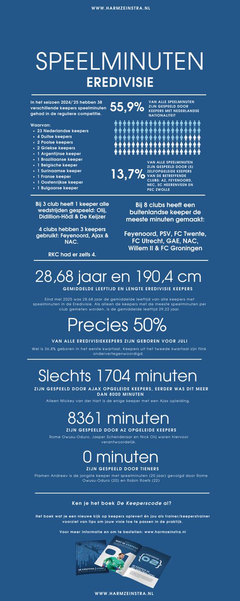 Harm Zeinstra (@harmzeinstra) on Twitter photo Het <a href="/eredivisie/">VriendenLoterij Eredivisie</a> seizoen 2024/'25 zit erop. PSV is (toch) kampioen en we zien geen jeugdige en Ajax-opgeleide keepers meer in de Eredivisie actief.
Deze conclusie en nog veel meer lees je in m'n jaarlijkse #Keeperskwesties overzicht! ⬇️🙌⚽️
Wat valt jou op?!
#data #stats Het <a href="/eredivisie/">VriendenLoterij Eredivisie</a> seizoen 2024/'25 zit erop. PSV is (toch) kampioen en we zien geen jeugdige en Ajax-opgeleide keepers meer in de Eredivisie actief.
Deze conclusie en nog veel meer lees je in m'n jaarlijkse #Keeperskwesties overzicht! ⬇️🙌⚽️
Wat valt jou op?!
#data #stats