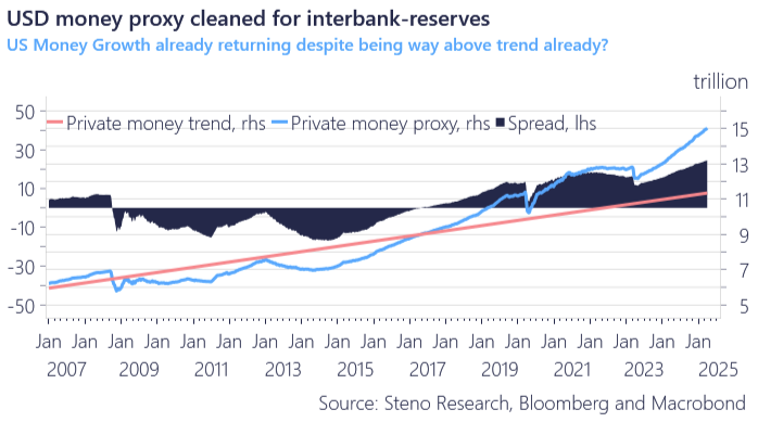 AndreasSteno's tweet photo. The private money creation is hotter (relative to trend) than it was in 2020/2021

This is not an economy on the brink of a recession

https://t.co/u0v1vNfnwi https://t.co/UlQblh6PmO
