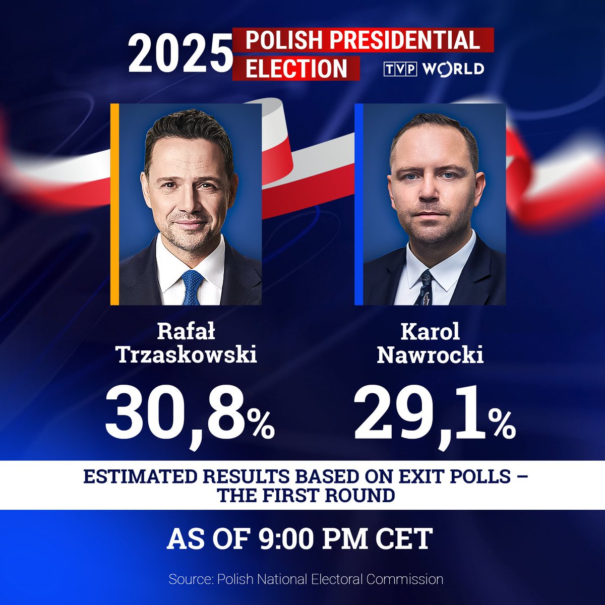 The presidential election in Poland has just concluded. Here are the exit poll results.