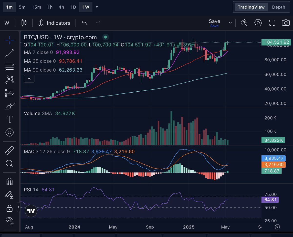 Green MACD + Golden cross, next weeks and months should be bullish. minimum 150k but #BTC can surprise us as usual