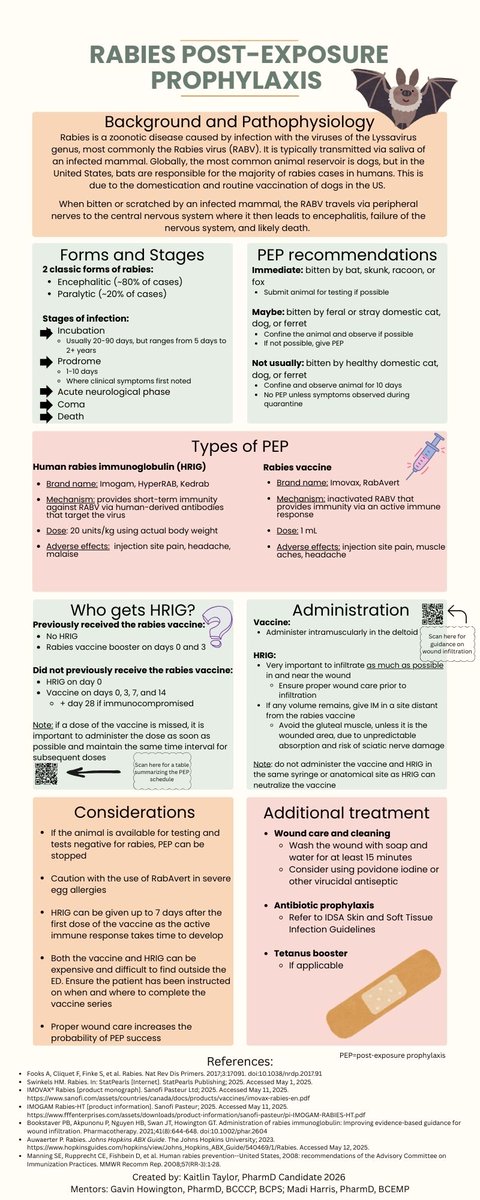 ACCP EMED PRN (@accpemedprn) on Twitter photo 🚨 Rabies Post-Exposure Prophylaxis at a glance! 🦇
Check out this high-yield infographic by Kaitlin Taylor, PharmD Candidate 2026, from <a href="/UK_COP/">University of Kentucky College of Pharmacy</a> , summarizing PEP indications, agents, and administration pearls.
📌 A great resource for EM teams!
#TwitteRx #EMRx 🚨 Rabies Post-Exposure Prophylaxis at a glance! 🦇
Check out this high-yield infographic by Kaitlin Taylor, PharmD Candidate 2026, from <a href="/UK_COP/">University of Kentucky College of Pharmacy</a> , summarizing PEP indications, agents, and administration pearls.
📌 A great resource for EM teams!
#TwitteRx #EMRx