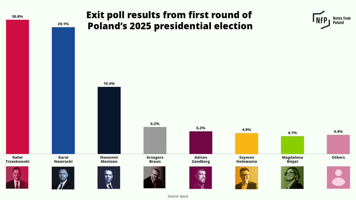 Some analysis of the first round of the Polish Presidential elections. Lots to chew over. First Trzaskowski's result is very disappointing and you'd have to say that Nawrocki has the momentum going into the second round in 2 weeks /1