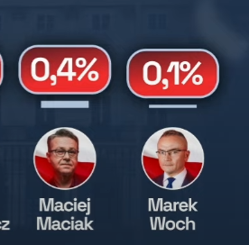 ISmiglo's tweet photo. spektakularny sukces marka wocha szacun 
MikroCypek jest w gazie.

#Wybory2025  #GiertychDebil  #JebacDisa https://t.co/E3j8BFB9Pr