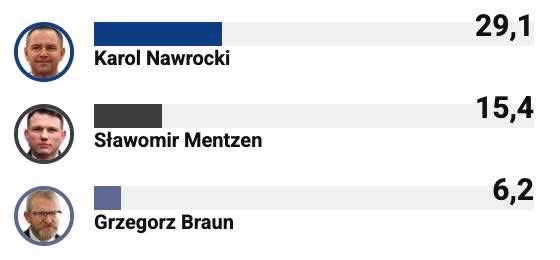 majakstasko's tweet image. Dziwnie żyje się w kraju, w którym wykorzystanie starszego człowieka dla korzyści finansowych, popieranie uderzania dzieci i przymuszania zgwałconych kobiet (oraz nieletnich dziewczynek) do rodzenia oraz jawna dyskryminacja nie stanowią chyba większego problemu dla ponad 40%.