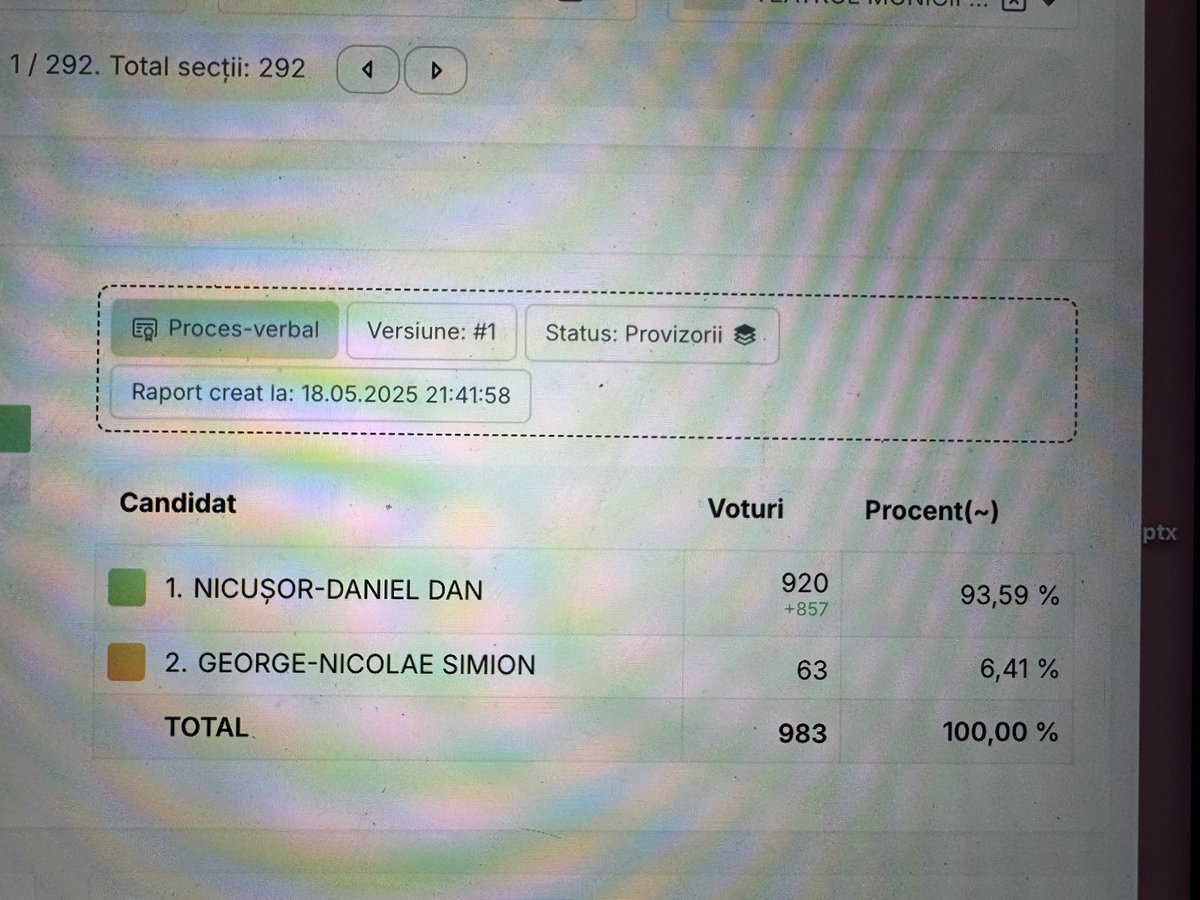 Also funny that despite Viktor Orban’s support for George Simion, 94% of people in Harghita, a Romanian town mainly populated by the Hungarian minority, voted for Nicușor Dan