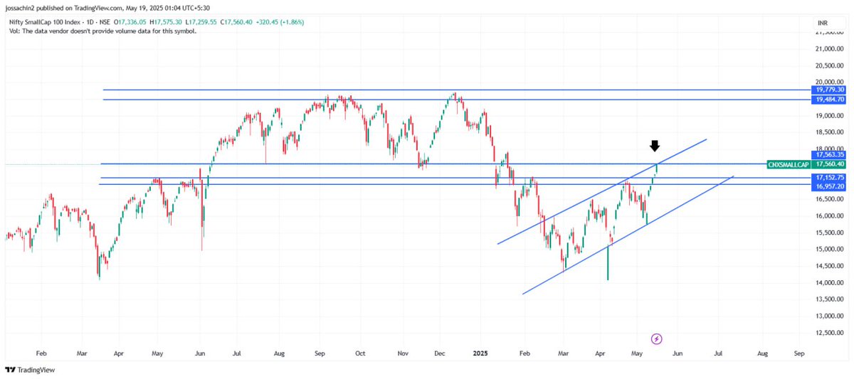 jossachin5's tweet image. #midcapanalysis
#smallcapanalysis

Both small cap indice and midcap indice are facing resistance from below marked levels.

Without a base or pullback continues moves are not healthy.

But it&apos;s just an assumption keep it  mind⚠️