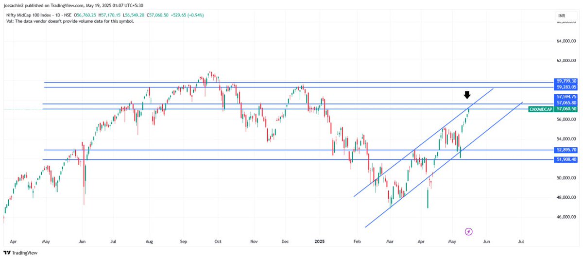 jossachin5's tweet image. #midcapanalysis
#smallcapanalysis

Both small cap indice and midcap indice are facing resistance from below marked levels.

Without a base or pullback continues moves are not healthy.

But it&apos;s just an assumption keep it  mind⚠️