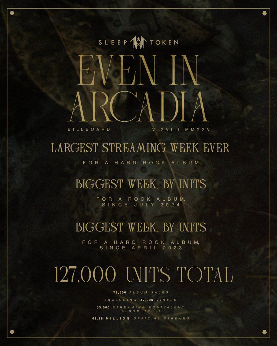 sleeptokenworld's tweet image. And so concludes the Even In Arcadia release week. Historic achievements shall be etched into the collective's existence for eternity.

Worship.