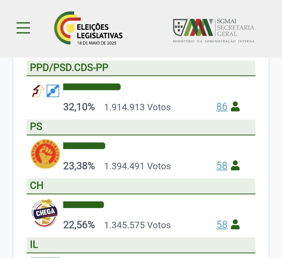 Contagem nacional fechada.
A confirmarem-se os resultados dos círculos do estrangeiro nas últimas legislativas, a Ganadaria Venturina passa mesmo a segunda força.
- Estamos todo de parabéns. Somos um país do caralho.