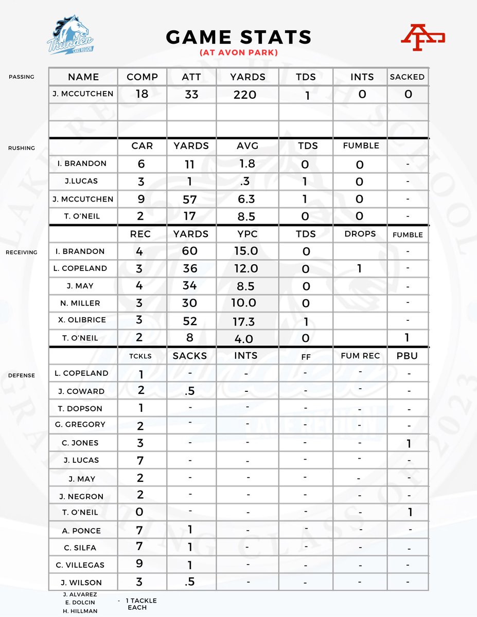 Lake Region Football (@thunderball_95) on Twitter photo Here are the stats from the Spring Game!
<a href="/King17Jermain/">Jermain King</a>
⚡️🩵 #GoThunder
⚡️🖤 #ThunderWay
⚡️🤍 #CreateTheLegacy Here are the stats from the Spring Game!
<a href="/King17Jermain/">Jermain King</a>
⚡️🩵 #GoThunder
⚡️🖤 #ThunderWay
⚡️🤍 #CreateTheLegacy