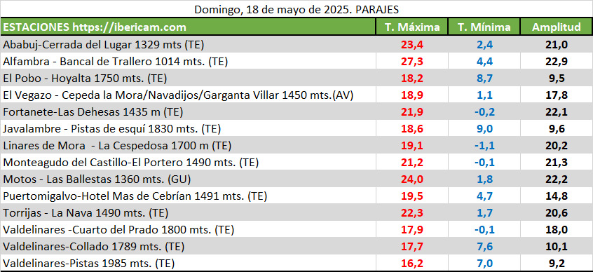 Ibericam (@ibericam) on Twitter photo Resumen registros máximos y mínimos de hoy en la red de estaciones <a href="/ibericam/">Ibericam</a>
<a href="/AEMET_Aragon/">AEMET_Aragón</a> <a href="/AEMET_CLaMancha/">@AEMET_CLaMancha</a> <a href="/CarlosDezaDeza/">Carlos Deza</a> <a href="/eltiempo_atv/">Aragón TV El Tiempo</a> <a href="/ElTiempoes/">Eltiempo.es</a>
<a href="/meteo_aragon/">Meteo Aragón</a> <a href="/meteobenas/">Dani Mora</a> <a href="/MeteoredES/">Meteored | tiempo.com</a>
<a href="/RAM_meteo/">RAM: Revista del Aficionado a la Meteorología</a> <a href="/ElTiempo_tve/">El Tiempo en TVE</a> <a href="/ElTiempoA3/">El Tiempo de Antena 3</a>
<a href="/AEMET_Esp/">AEMET</a> <a href="/TeruelMeteo/">TeruelMeteo</a> <a href="/VicenteAupi/">Vicente Aupí</a> Resumen registros máximos y mínimos de hoy en la red de estaciones <a href="/ibericam/">Ibericam</a>
<a href="/AEMET_Aragon/">AEMET_Aragón</a> <a href="/AEMET_CLaMancha/">@AEMET_CLaMancha</a> <a href="/CarlosDezaDeza/">Carlos Deza</a> <a href="/eltiempo_atv/">Aragón TV El Tiempo</a> <a href="/ElTiempoes/">Eltiempo.es</a>
<a href="/meteo_aragon/">Meteo Aragón</a> <a href="/meteobenas/">Dani Mora</a> <a href="/MeteoredES/">Meteored | tiempo.com</a>
<a href="/RAM_meteo/">RAM: Revista del Aficionado a la Meteorología</a> <a href="/ElTiempo_tve/">El Tiempo en TVE</a> <a href="/ElTiempoA3/">El Tiempo de Antena 3</a>
<a href="/AEMET_Esp/">AEMET</a> <a href="/TeruelMeteo/">TeruelMeteo</a> <a href="/VicenteAupi/">Vicente Aupí</a>