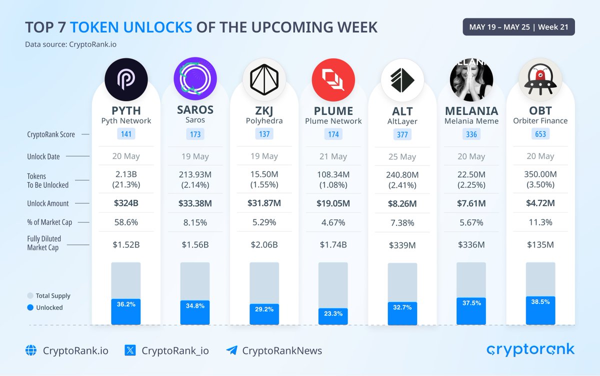 CryptoRank_io's tweet photo. 🔓 Top 7 Token Unlocks of the Upcoming Week 
 
The following tokens with the largest unlock amount will be unlocked next week: 
 
$PYTH - $324B
$SAROS - $33.38M
$ZKJ - $31.87M
$PLUME - $19.05M
$ALT - $8.26M
$MELANIA - $7.61M
$OBT - $4.72M