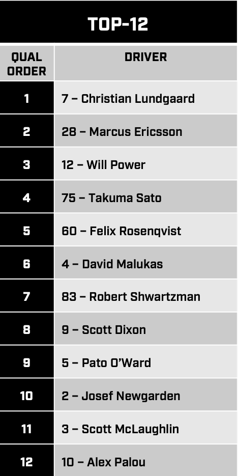 indycaraldiaweb's tweet photo. ABRIMOS CON EL #Fast12.
Los pilotos tendrán una sola oportunidad de hacer un intento de cuatro vueltas lanzadas. Los seis mejores avanzan al #Fast6.
Salen de manera inversa al resultado de ayer; McLaughlin no participa.
#INDYCAR #Indy500 https://t.co/yDMjUL8ImZ