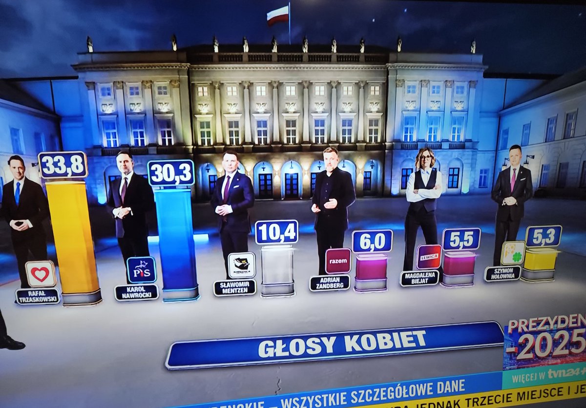 Więcej kobiet głosowało na Mentzena niż na Zandberga XDDD
#Wybory2025