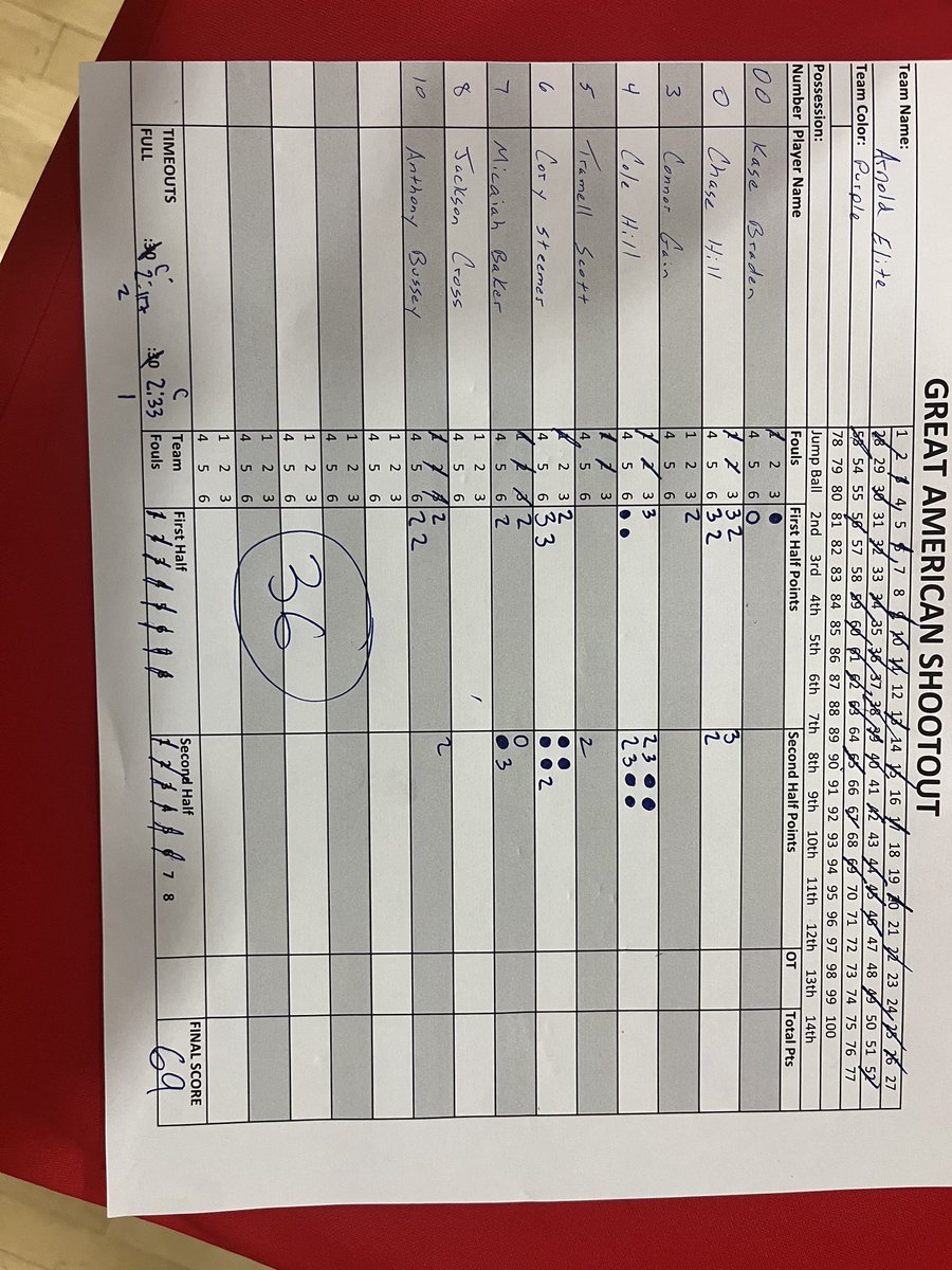 Arnold Elite Est.2017 & Lady Arnold Elite Est.2018 (@elitearnold) on Twitter photo Big win for our <a href="/EliteArnold/">Arnold Elite Est.2017 & Lady Arnold Elite Est.2018</a> 2026 National boys. Cole Hill 19pts & Chase Hill 15pts here <a href="/TexasHoopsGASO/">TexasHoops/GASO ๐</a>!
<a href="/GASOMass/">Ryan Massad ๐</a>
<a href="/GASOTim/">Tim Littlefield</a>
<a href="/GASOLyndon/">Lyndon Cook ๐</a>
<a href="/GradyMajors/">Grady Majors</a>
<a href="/MattChampionATX/">Matt Champion</a>
<a href="/iFilmHoopers/">Michael Timmins</a>
<a href="/CoachJArn0ld/">Jahrrend Arnold</a> Big win for our <a href="/EliteArnold/">Arnold Elite Est.2017 & Lady Arnold Elite Est.2018</a> 2026 National boys. Cole Hill 19pts & Chase Hill 15pts here <a href="/TexasHoopsGASO/">TexasHoops/GASO ๐</a>!
<a href="/GASOMass/">Ryan Massad ๐</a>
<a href="/GASOTim/">Tim Littlefield</a>
<a href="/GASOLyndon/">Lyndon Cook ๐</a>
<a href="/GradyMajors/">Grady Majors</a>
<a href="/MattChampionATX/">Matt Champion</a>
<a href="/iFilmHoopers/">Michael Timmins</a>
<a href="/CoachJArn0ld/">Jahrrend Arnold</a>
