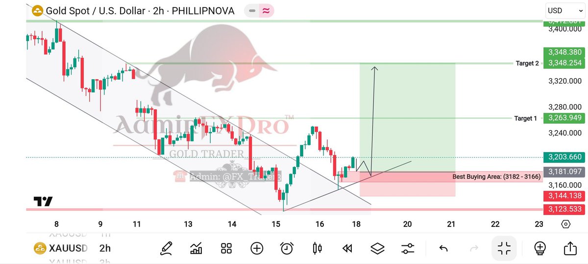 MrJohn32795's tweet photo. #XAUUSD (Update)...!!
Gold has broken out of its downtrend channel. The price is now respecting a bullish trendline, which indicates upward momentum, Best Buying Area 3182 – 3166 bounce is expected from this zone,

Target 1: 3263
Target 2: 3348
👇
https://t.co/ST3jiXedF6 https://t.co/vEG8BxWkLF