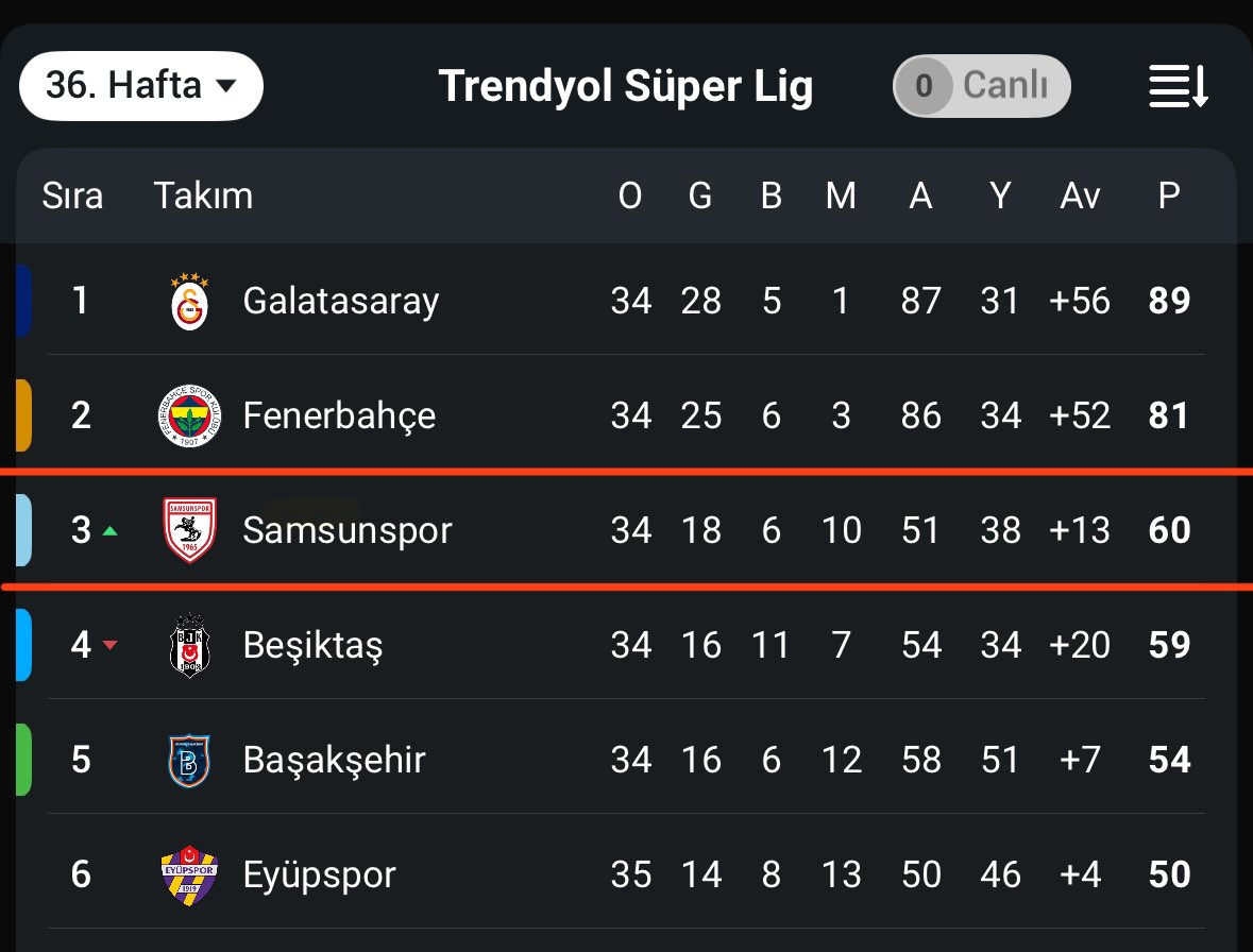 Samsunspor olmasa ligin ilk beş sırası İstanbul takımlarından oluşacaktı. Önümüzdeki sezon Avrupa’da ülkemizi sadece İstanbul temsil etmeyecek.  #Samsunspor