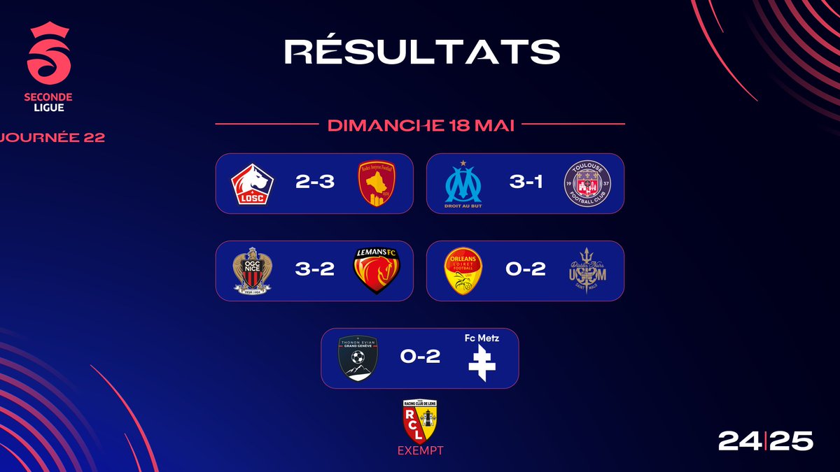 ActuSecondLigue's tweet photo. 📊 Résultats de la 22e journée de Seconde Ligue Féminine :

🔹 Lille 2–3 Rodez
🔹 OM 3–1 Toulouse
🔹 Nice 3–2 Le Mans
🔹 Orléans 0–2 Saint-Malo
🔹 Thonon Evian 0–2 Metz
🏆 L’OM est championne et promue en Arkema Première Ligue
❌ Orléans est relégués en D3
#SecondeLigue #J22 https://t.co/YkBpeIJvqW