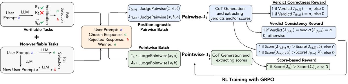 J1 just launched on Hugging Face

A Reinforcement Learning recipe for training Thinking-LLM-as-a-Judge models. It trains J1-Llama-8B and J1-Llama-70B that outperform existing models.