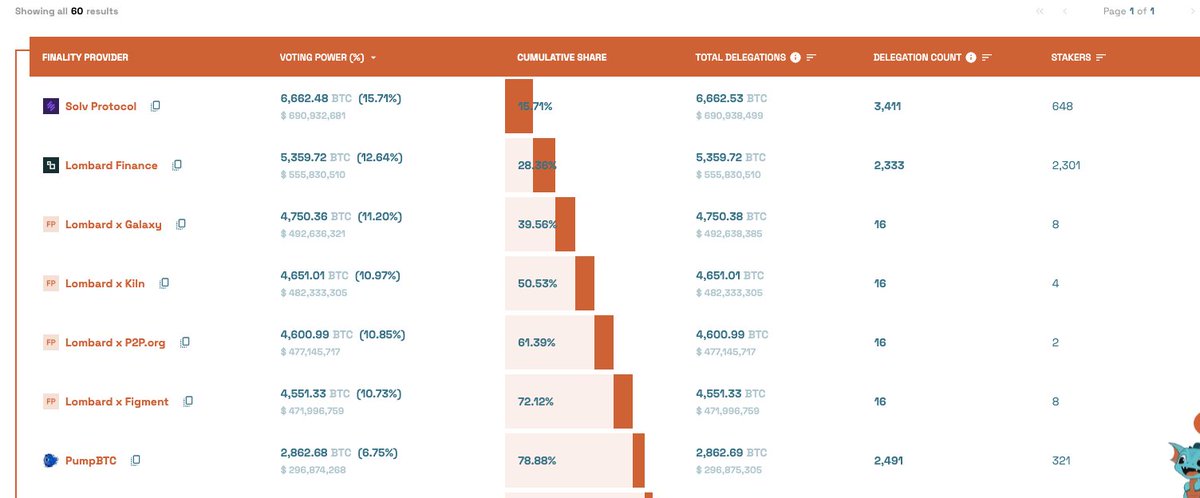 WHY DID <a href="/Lombard_Finance/">Lombard | LBTC</a> MINDSHARE SPIKE? 

tbh I didn't know, but thanks to the <a href="/KaitoAI/">Kaito AI 🌊</a> algo, I soon discovered why. 

3 days ago, a whale staked 10,000 BTC ($1B) into <a href="/babylonlabs_io/">Babylon</a>. 

he split the corn between:
🔸<a href="/Lombard_Finance/">Lombard | LBTC</a> - 4,000 BTC
🔸<a href="/SolvProtocol/">Solv Protocol</a> - 3,000 BTC