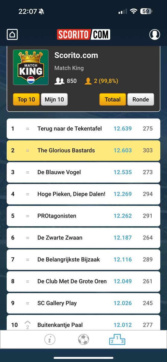 Vandaag sluiten we het Eredivisieseizoen 2024/25 af. Bij TopCoach eindigen de Bastards op plek🥉. Bij MatchKing kwamen we net tekort en werden we 🥈. Wij feliciteren <a href="/TndTekentafel/">Terug naar de Tekentafel</a> met tweemaal #BotS winst! <a href="/Tunnelvisi0nair/">De Tunnelvisionairs</a> &amp; <a href="/SLDeBlauweVogel/">De Blauwe Vogel</a> gefeliciteerd met de podiumplekken!