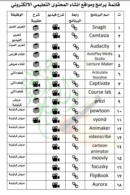 ExcelAr22's tweet photo. اهداء لجميع المتابعين هذا مستند تفاعلي يحتوي على صفحة واحدة وفيها جدول بالعديد من البرامج الهامه في انشاء محتوى تعليمي الكتروني تفاعلي مع شروحات لكل برنامج كحقيبة تدريبية وكفيديوهات.فلا تحرموني من دعواتك والنشر فالدال على الخير كفاعلة
الرابط اسفل التغريدة 👇🏻 https://t.co/Bja544wQZr