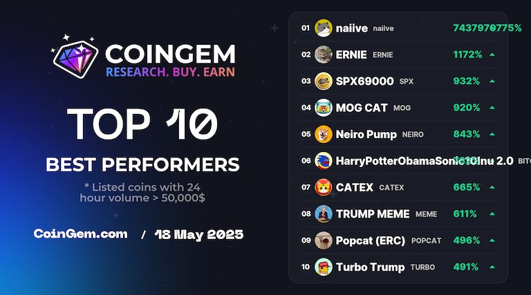 CoinGem Ecosystem (@coingem_com) on Twitter photo ๐ #TOP10 Today Best Performer #CoinGEM
โก coingem.com โก
๐ฅ $naiive <a href="/naiiivebnb/">naiive</a>
๐ฅ $ERNIE <a href="/ernieonsol/">ERNIE CTO</a>
๐ฅ $SPX <a href="/spx69000xx/">SPX69000-$SPX</a>
4๏ธโฃ $MOG @mogcatx
5๏ธโฃ $NEIRO <a href="/neiroxyz/">Neiro Pump-$NEIRO</a>
6๏ธโฃ $BITCOIN @hposibtc ๐ #TOP10 Today Best Performer #CoinGEM
โก coingem.com โก
๐ฅ $naiive <a href="/naiiivebnb/">naiive</a>
๐ฅ $ERNIE <a href="/ernieonsol/">ERNIE CTO</a>
๐ฅ $SPX <a href="/spx69000xx/">SPX69000-$SPX</a>
4๏ธโฃ $MOG @mogcatx
5๏ธโฃ $NEIRO <a href="/neiroxyz/">Neiro Pump-$NEIRO</a>
6๏ธโฃ $BITCOIN @hposibtc