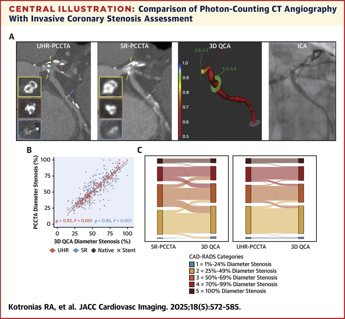 PCCTA luminal evaluation compares favorably with invasive quantitative coronary angiography. UHR-PCCTA luminal evaluation is more precise than standard-resolution PCCTA, especially in heavily calcified lesions jacc.org/doi/10.1016/j.… #JACCIMG #cvACS