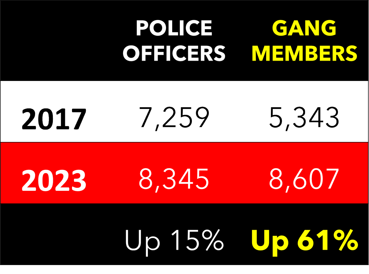OpinionistNZ's tweet photo. Here is the truth about the meth problem in small town NZ. It is a direct result of @NZLabour's soft touch on gangs.

By the time @NZLabour were booted out, we had 3000 MORE GANG MEMBERS IN NZ.

@NZLabour are responsible for NZ having MORE GANG MEMBERS THAN POLICE!
#KeepLabourOut https://t.co/AsyNHNYKhg