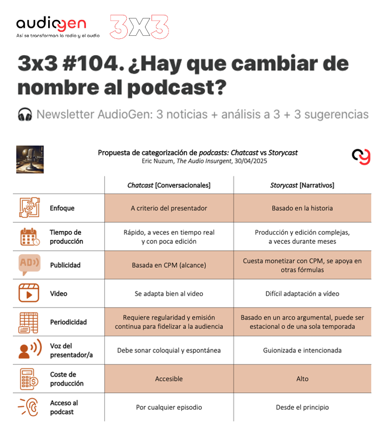 Se le llama #podcast a demasiadas y muy distintas cosas: ¿hay que ajustar el nombre? No es un asunto académico, sino estratégico: la consolidación de la industria del #audio digital depende de la claridad conceptual con la que se presenten sus formatos

🔗 bit.ly/AudioGen104