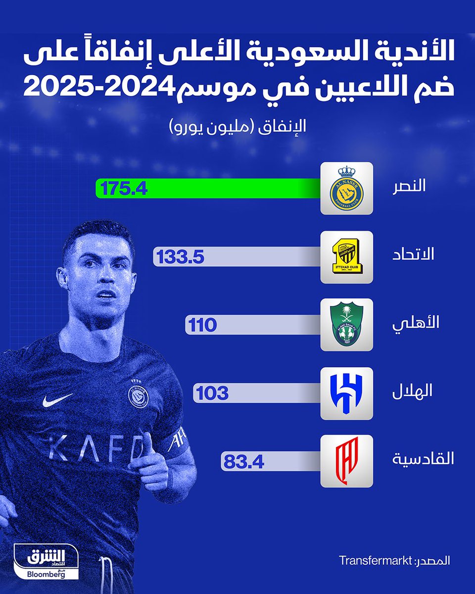 في الموسم الذي سيمثل به #الهلال ( المملكة ) في اكبر حدث رياضي على مستوى الأندية ( كأس العالم للأندية ) بتنظيمه الجديد ..
الأزرق اقل الأندية إنفاقاً على ضم اللاعبين من بين أندية الصندوق الأربعة !!

إلى المسؤولين .. هل بهذا العمل والدعم سنحظى بتمثيل مشرف يليق بما وصلت له رياضتنا !!