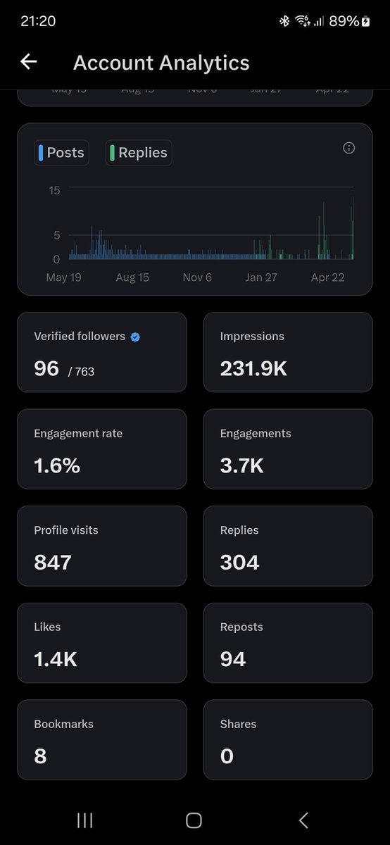 My 1 year recap on my analytics. I'm just trying to get more verified followers and hopefully take that 231k from 1 year to monthly