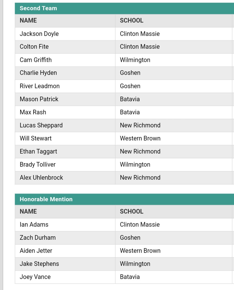 Congrats to the SBAAC All Conference Teams
